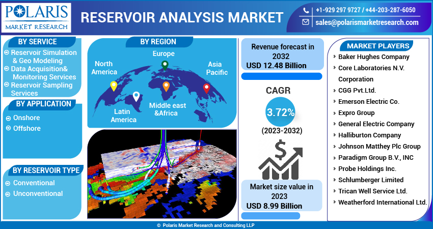 Reservoir Analysis Market Size 2023